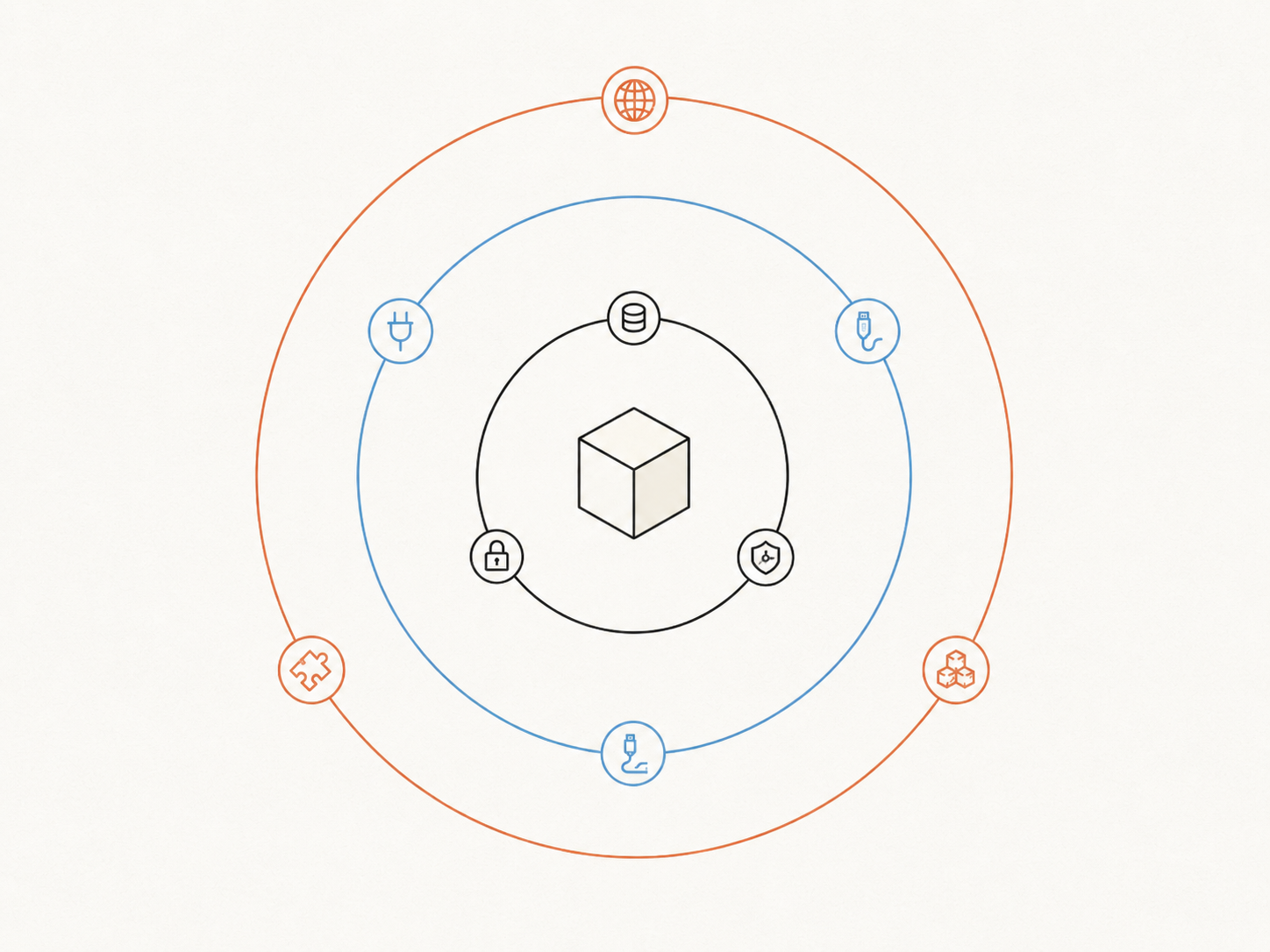 MCP・コネクタ・API 三層図（Claude Codeを中心に3層が外側に広がるリング状の図）